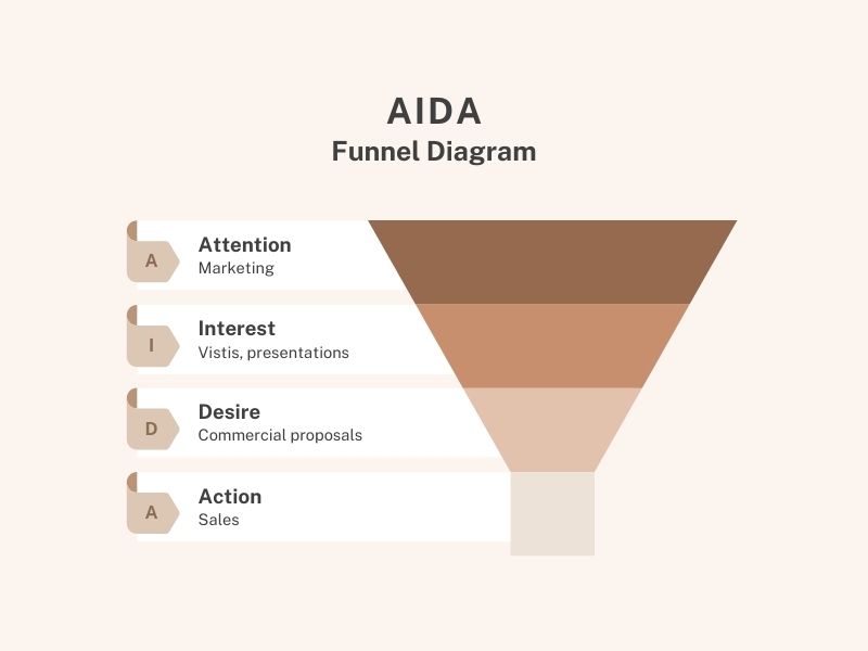 A sales funnel diagram with the processes of attention, interest, desire, and action.