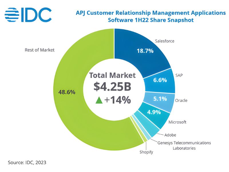 A pie chart illustrating the market share of the main CRM application providers