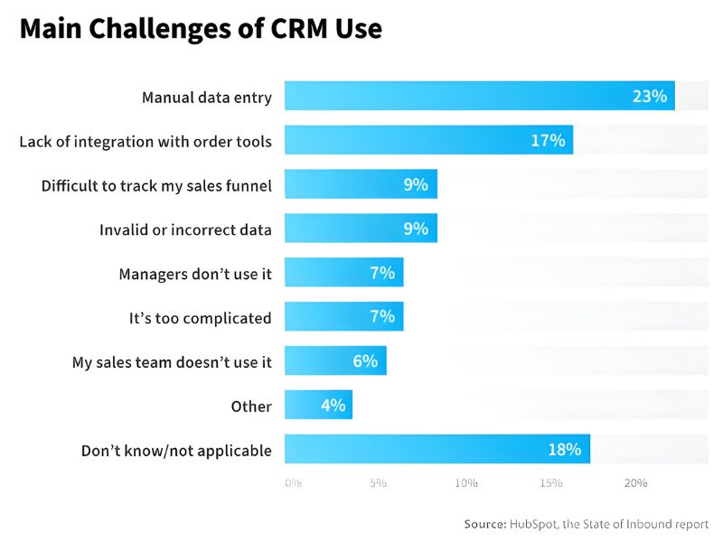 A statistic graphic illustrating the main challenges of CRM adoption