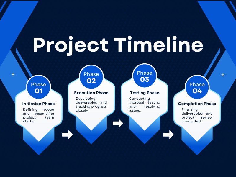 A graphic illustrating the project implementation activities like Initiation phase, Execution, Testing, and Completion